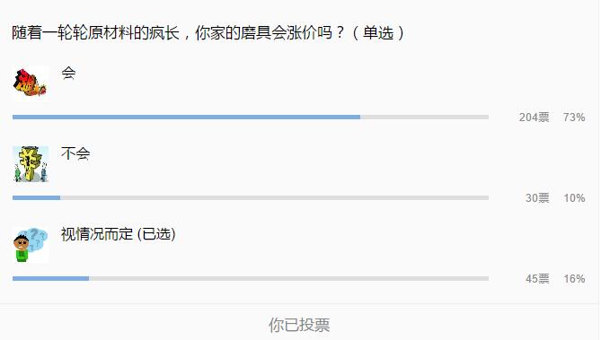 隨著一輪輪原材料的瘋長,你家的磨具會漲價嗎 隨著一輪輪原材料的瘋長,你家的磨具會漲價嗎